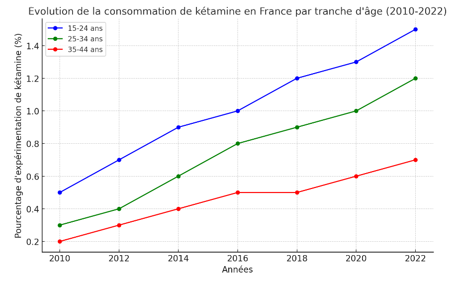 Graphique généré par Chat Gpt à partir des données de l’OFDT. 